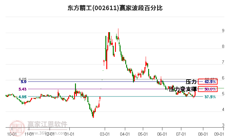 002611东方精工波段百分比工具