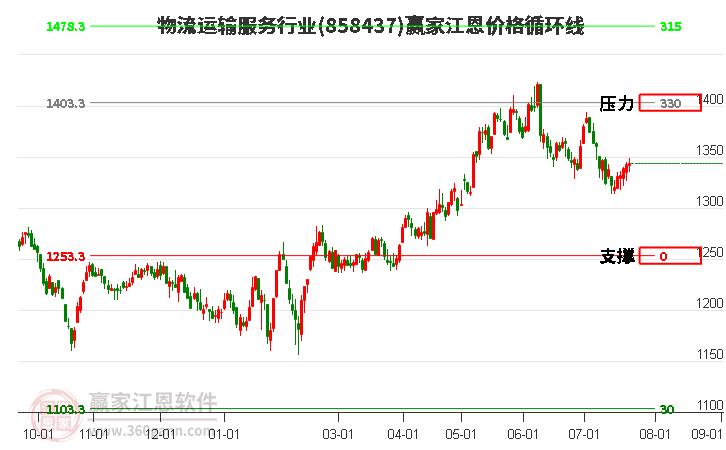 物流運(yùn)輸服務(wù)行業(yè)江恩價(jià)格循環(huán)線工具 物流運(yùn)輸服務(wù)行業(yè)江恩價(jià)格循環(huán)線工具