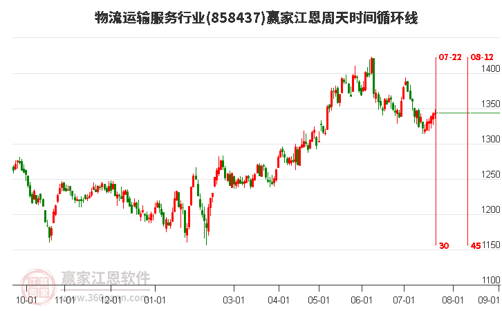 物流運(yùn)輸服務(wù)行業(yè)江恩周天時(shí)間循環(huán)線工具 物流運(yùn)輸服務(wù)行業(yè)江恩周天時(shí)間循環(huán)線工具