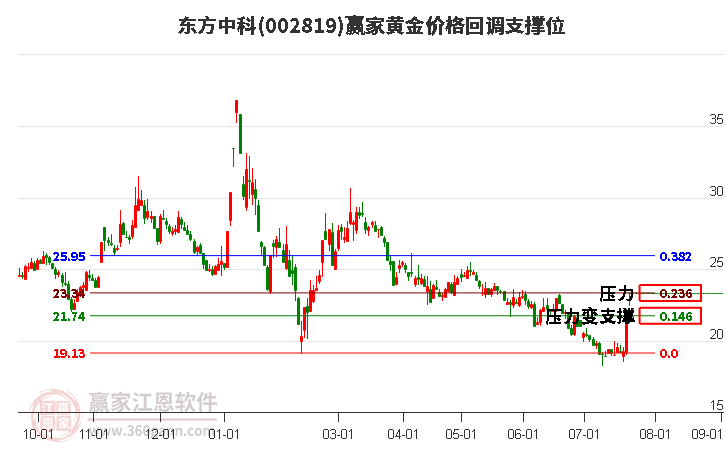 002819東方中科黃金價格回調(diào)支撐位工具