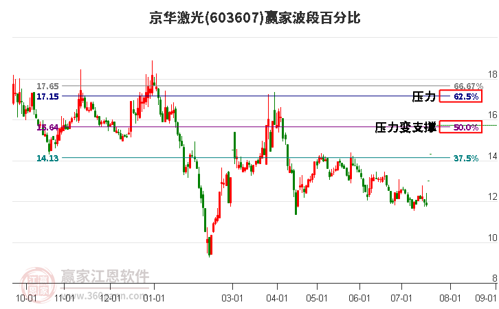 603607京华激光波段百分比工具