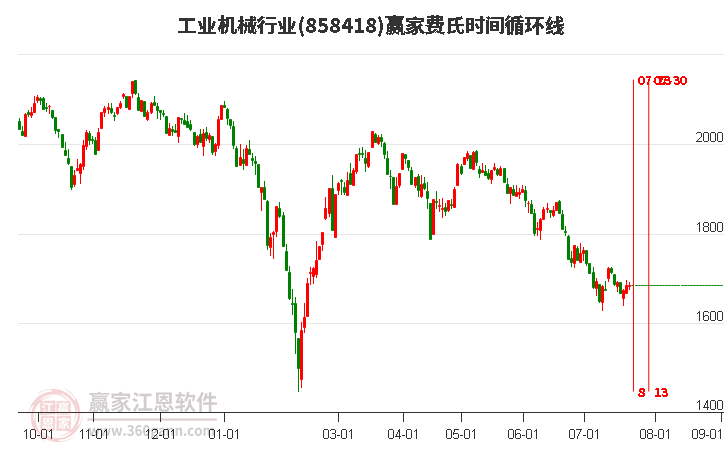 工业机械行业费氏时间循环线工具