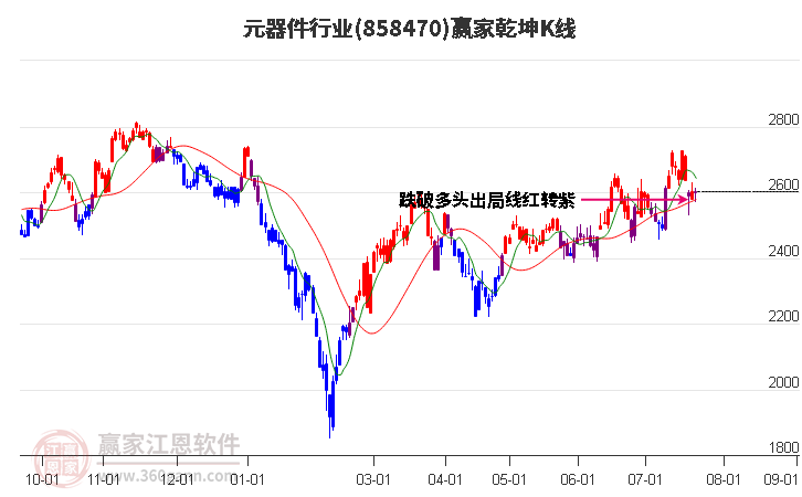 858470元器件赢家乾坤K线工具