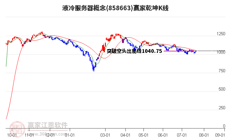 858663液冷服务器赢家乾坤K线工具