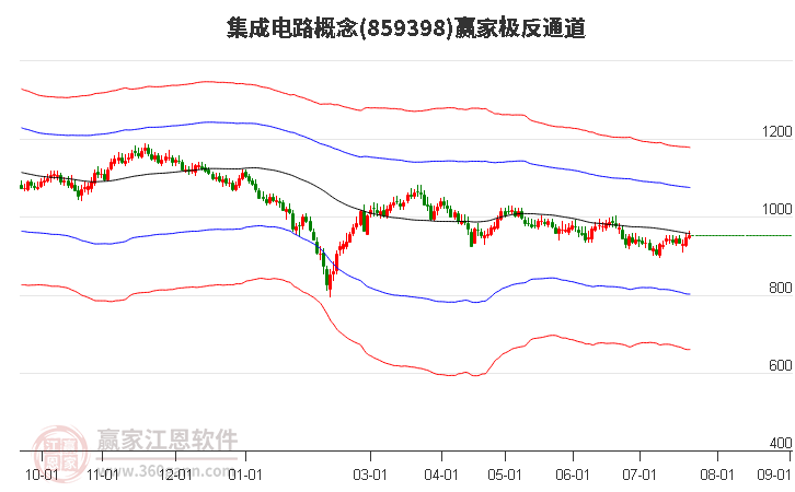 859398集成电路赢家极反通道工具