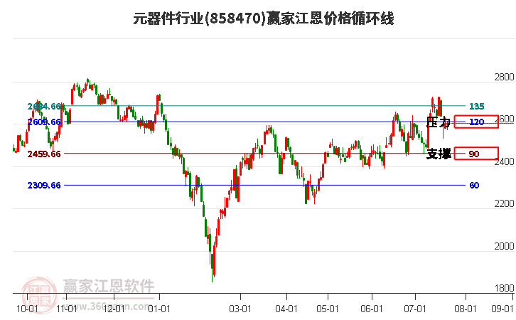 元器件行业江恩价格循环线工具