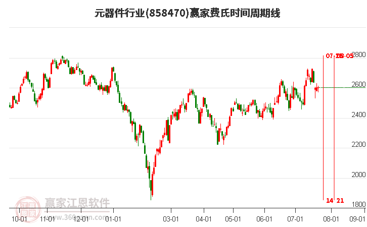 元器件行业费氏时间周期线工具