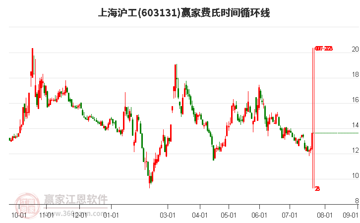 603131上海滬工費(fèi)氏時(shí)間循環(huán)線工具