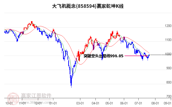 858594大飞机赢家乾坤K线工具