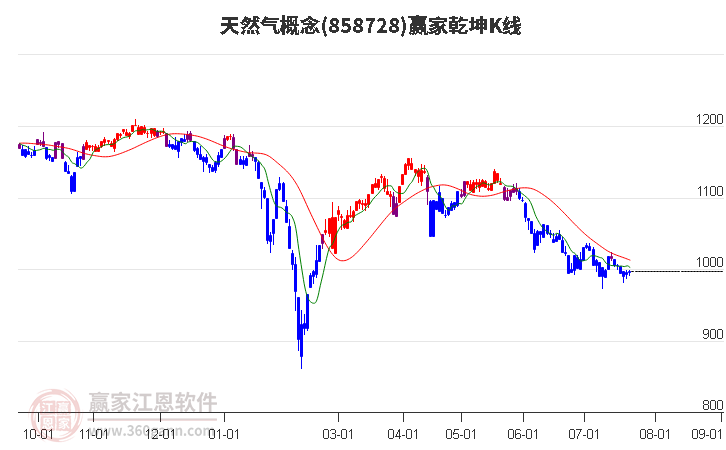 858728天然气赢家乾坤K线工具