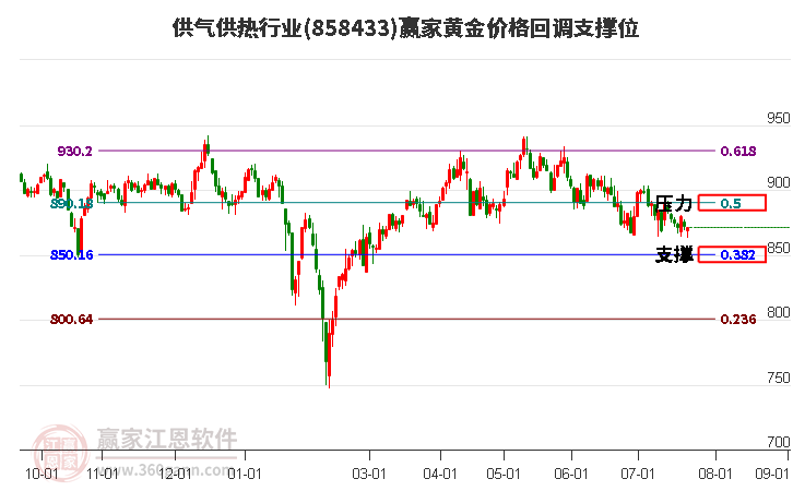 供气供热行业黄金价格回调支撑位工具