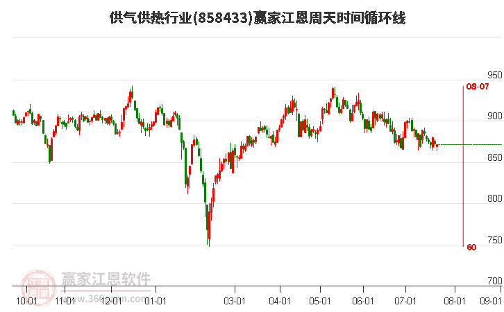 供气供热行业江恩周天时间循环线工具