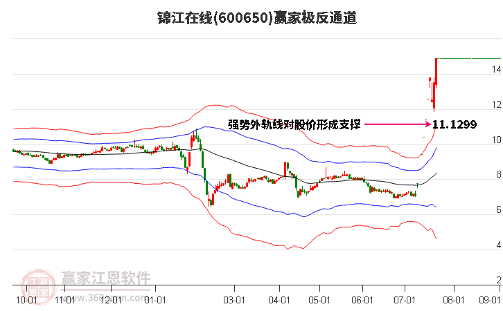 600650錦江在線贏家極反通道工具