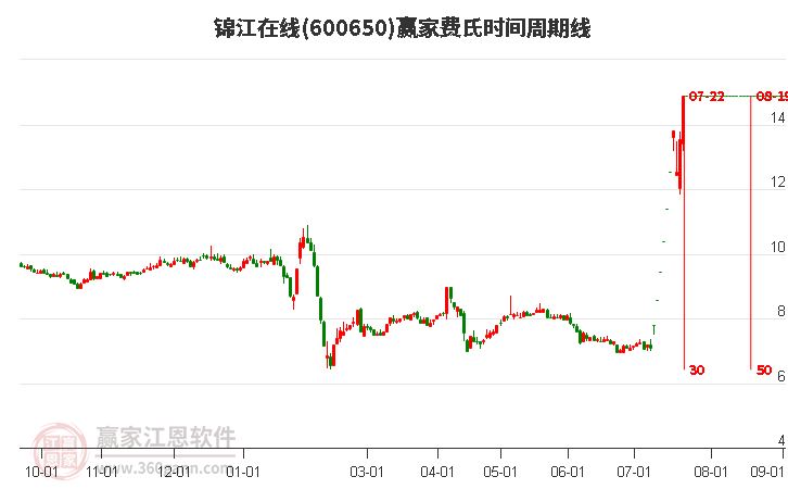 600650錦江在線費(fèi)氏時(shí)間周期線工具