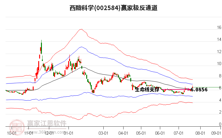 西陇科学