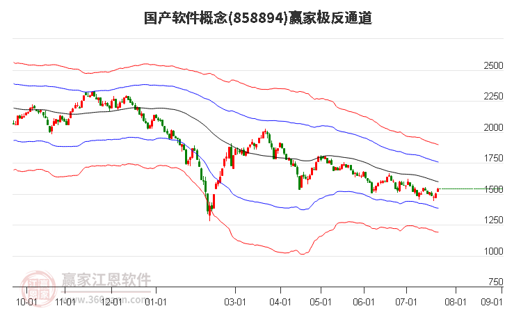 858894国产软件赢家极反通道工具