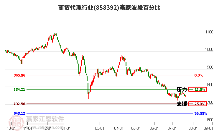 商贸代理行业波段百分比工具