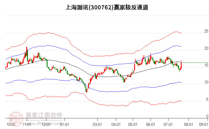 300762上海瀚讯赢家极反通道工具