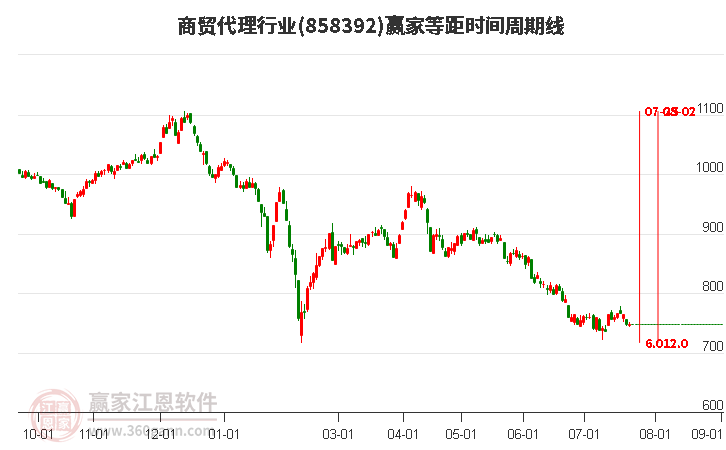 商贸代理行业等距时间周期线工具