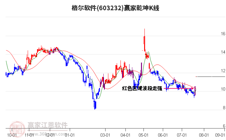 603232格尔软件赢家乾坤K线工具