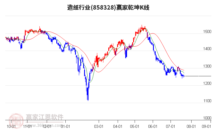 858328造紙贏家乾坤K線工具 858328造紙贏家乾坤K線工具