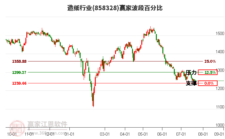 造紙行業(yè)波段百分比工具 造紙行業(yè)波段百分比工具