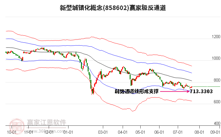 858602新型城镇化赢家极反通道工具