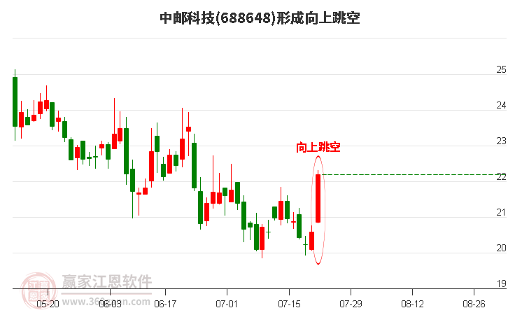 688648中邮科技形成向上跳空形态