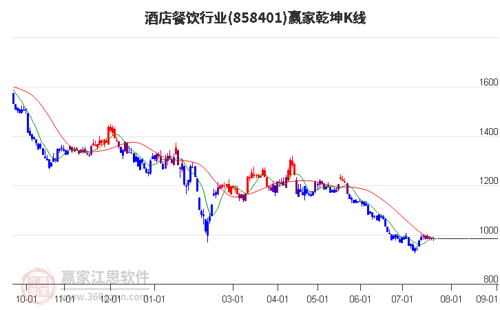 858401酒店餐饮赢家乾坤K线工具