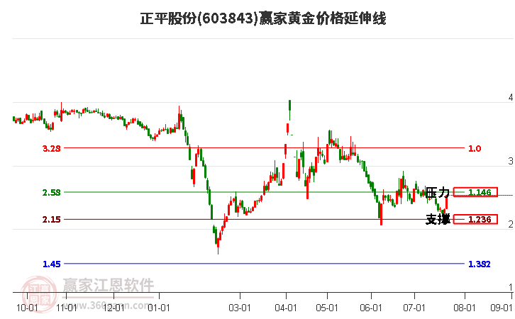 603843正平股份黄金价格延伸线工具