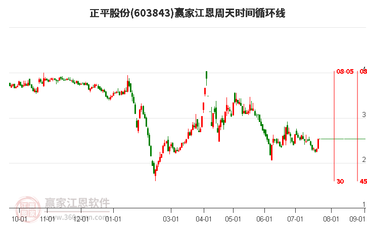 603843正平股份江恩周天时间循环线工具