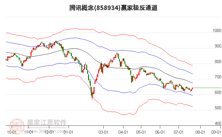 858934腾讯赢家极反通道工具