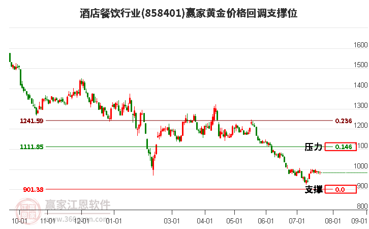 酒店餐饮行业黄金价格回调支撑位工具