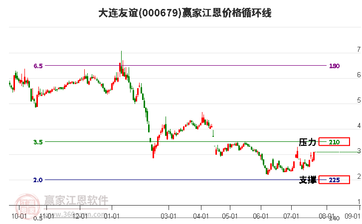 000679大连友谊江恩价格循环线工具