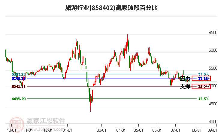 旅游行业波段百分比工具