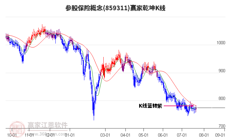 859311参股保险赢家乾坤K线工具