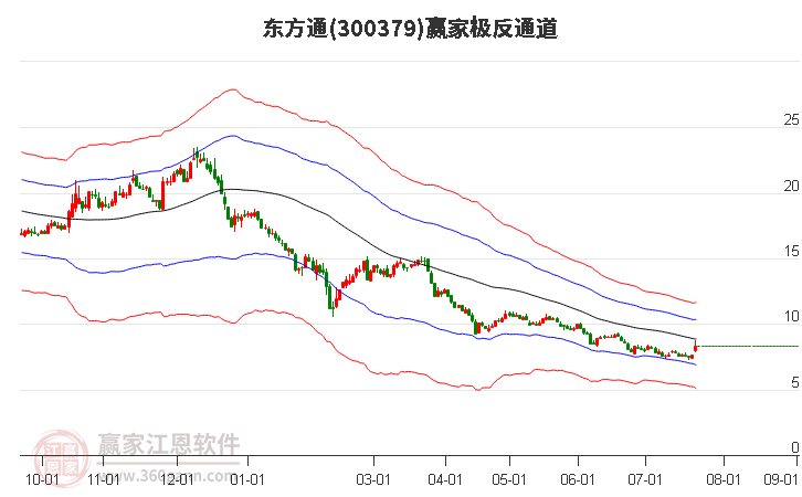 300379東方通贏家極反通道工具
