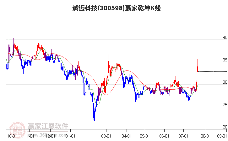 300598诚迈科技赢家乾坤K线工具