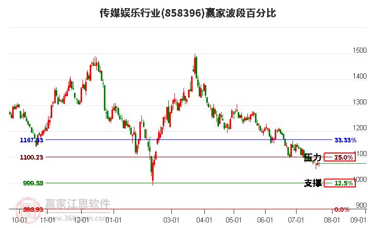 传媒娱乐行业波段百分比工具