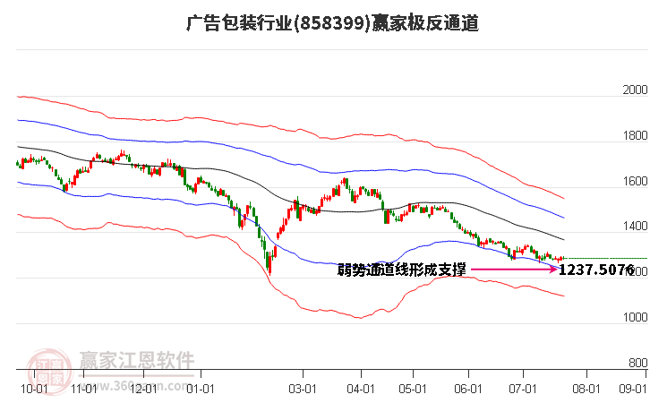 858399广告包装赢家极反通道工具