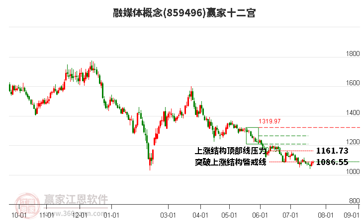 859496融媒体赢家十二宫工具