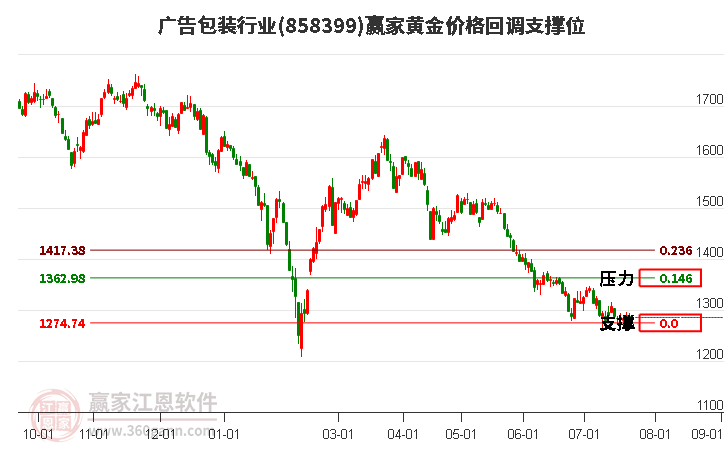 广告包装行业黄金价格回调支撑位工具