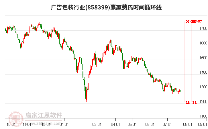 广告包装行业费氏时间循环线工具