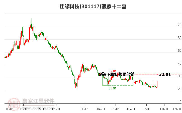 301117佳缘科技赢家十二宫工具