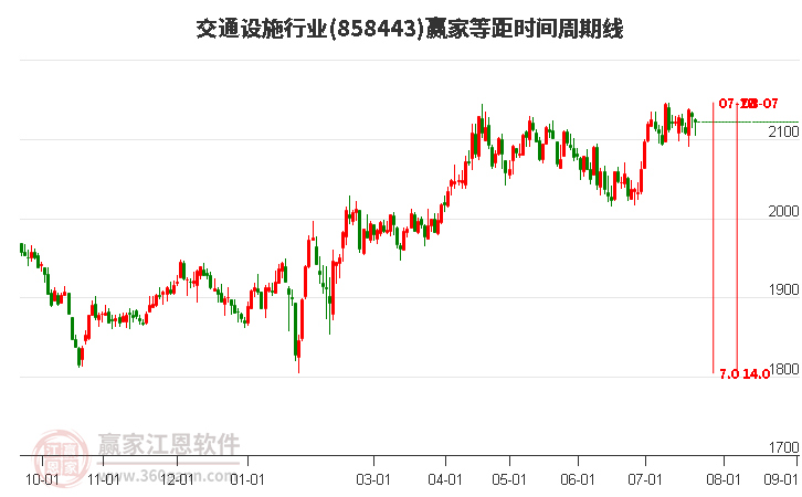 交通设施行业等距时间周期线工具