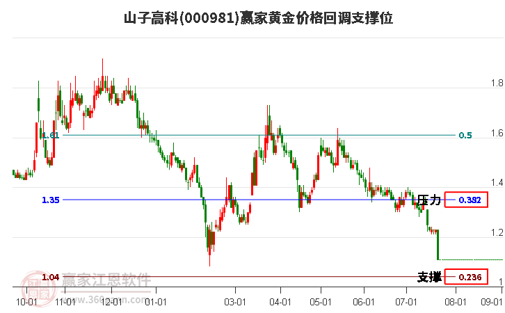 000981山子高科黄金价格回调支撑位工具