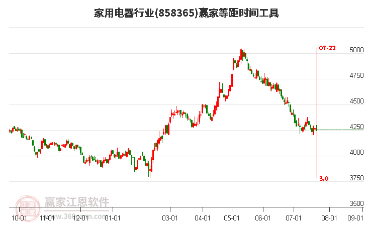 家用电器行业等距时间周期线工具