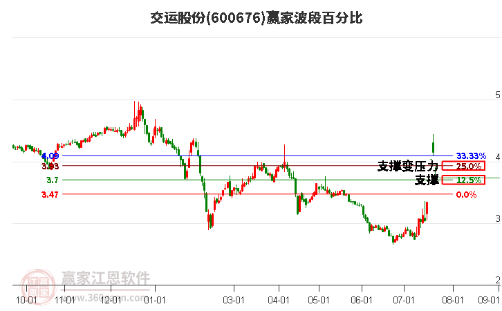 600676交运股份波段百分比工具