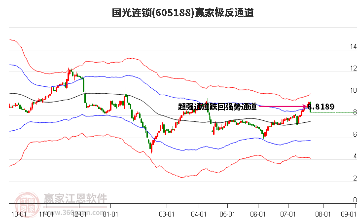 605188国光连锁赢家极反通道工具