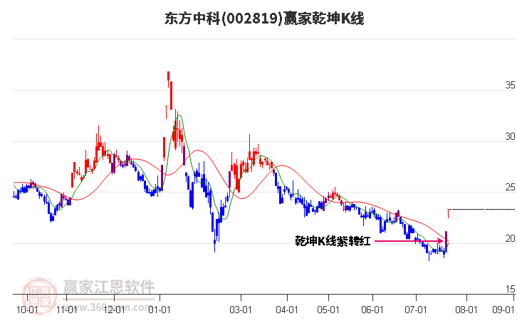 002819東方中科贏家乾坤K線工具